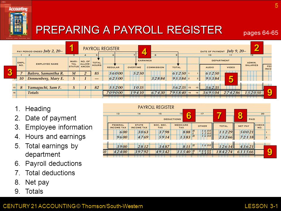 CENTURY 21 ACCOUNTING © Thomson/South-Western 5 LESSON Totals 8.Net pay PREPARING A PAYROLL REGISTER pages Date of payment 3.Employee information 4.Hours and earnings 5.Total earnings by department 6.Payroll deductions 7.Total deductions 1.Heading 9 9