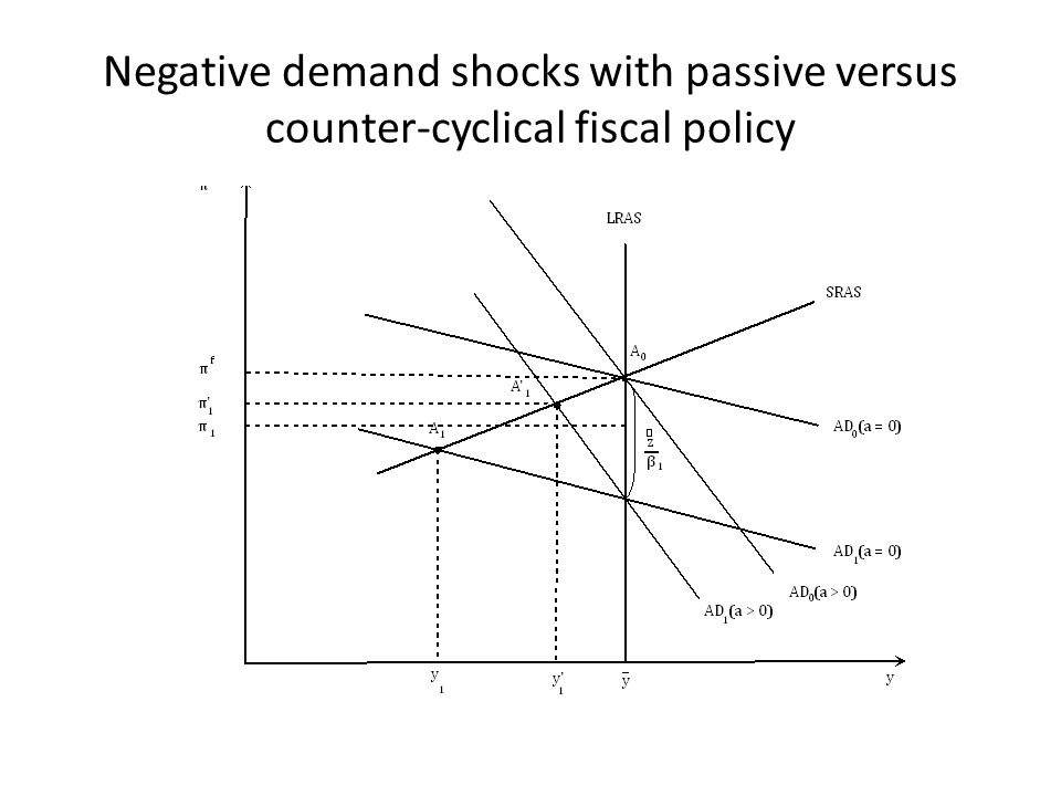 Negative demand shocks with passive versus counter-cyclical fiscal policy