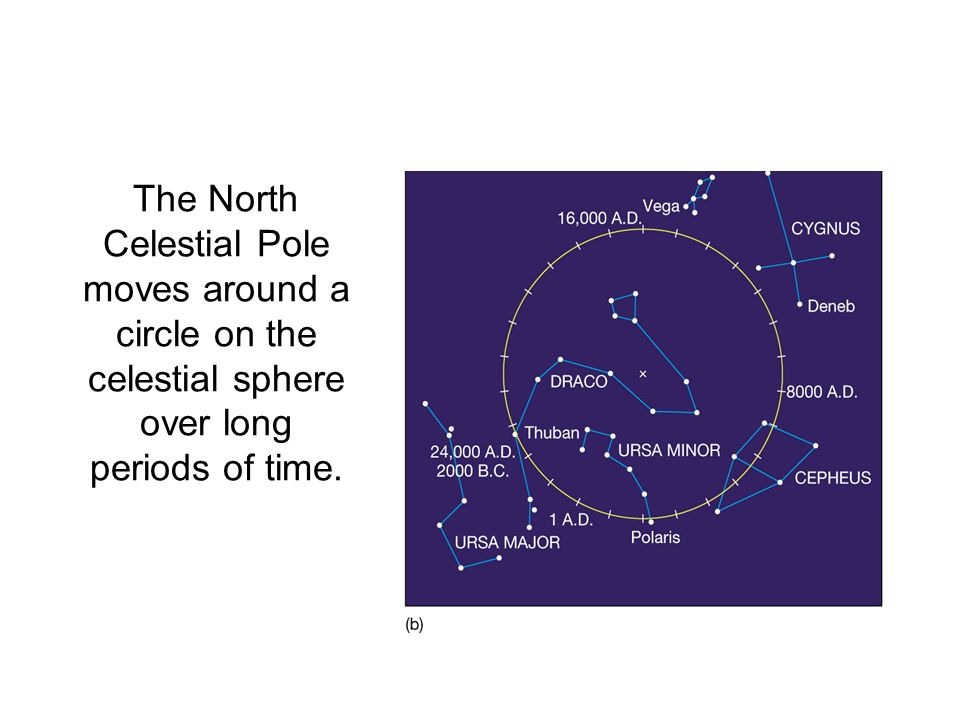 The North Celestial Pole moves around a circle on the celestial sphere over long periods of time.