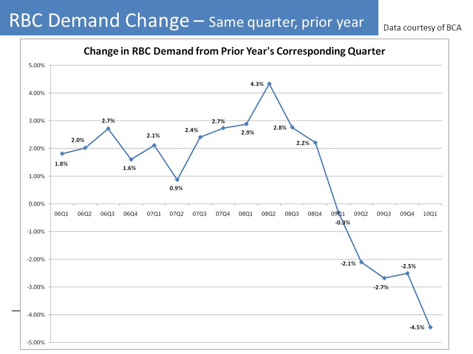 RBC Demand Change – Same quarter, prior year