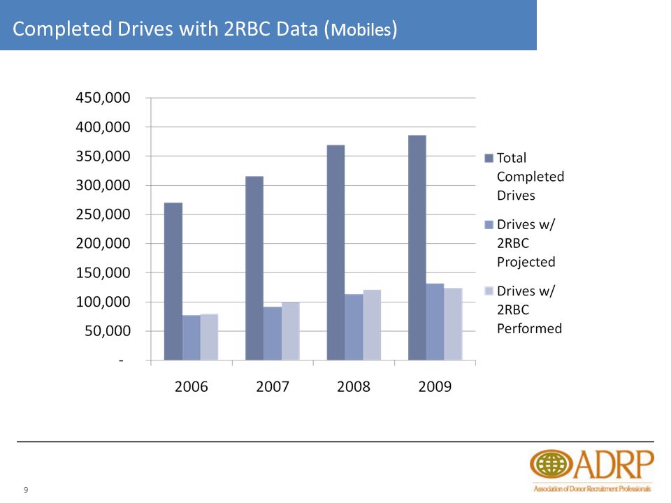 9 Completed Drives with 2RBC Data ( Mobiles )