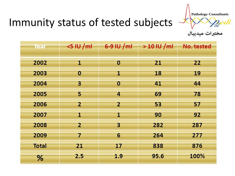 Immunity status of tested subjects Year<5 IU /ml6-9 IU /ml> 10 IU /mlNo.