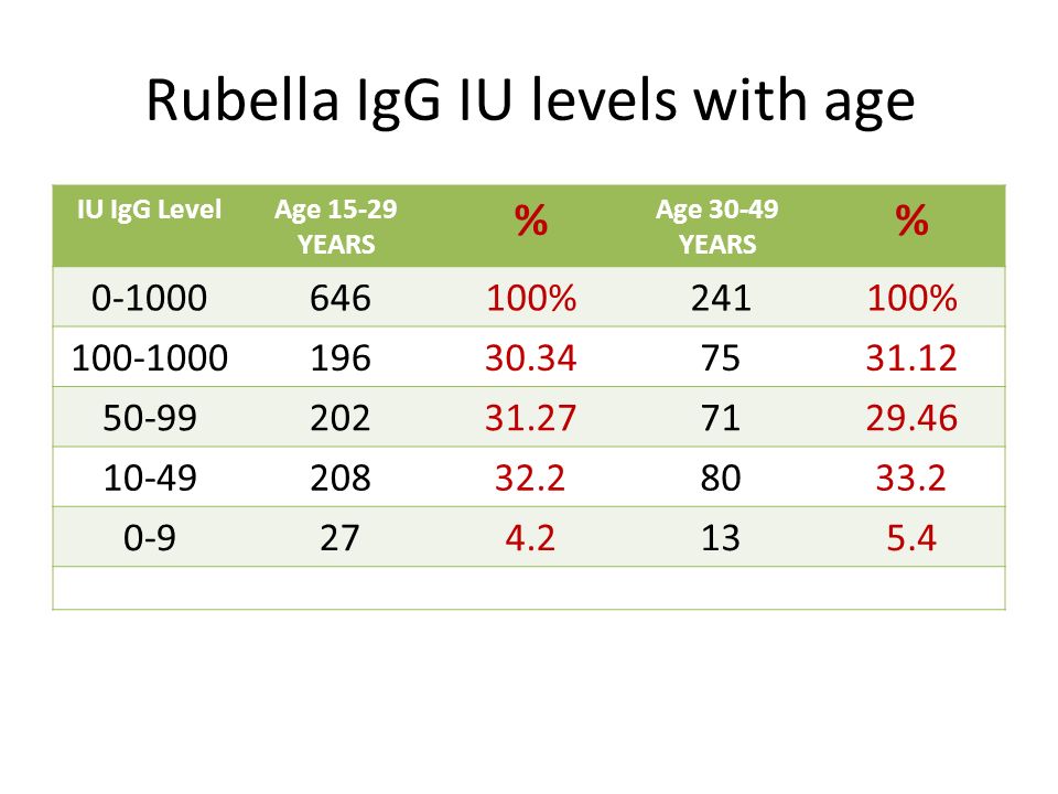 Rubella IgG IU levels with age IU IgG LevelAge YEARS % Age YEARS % %241100%