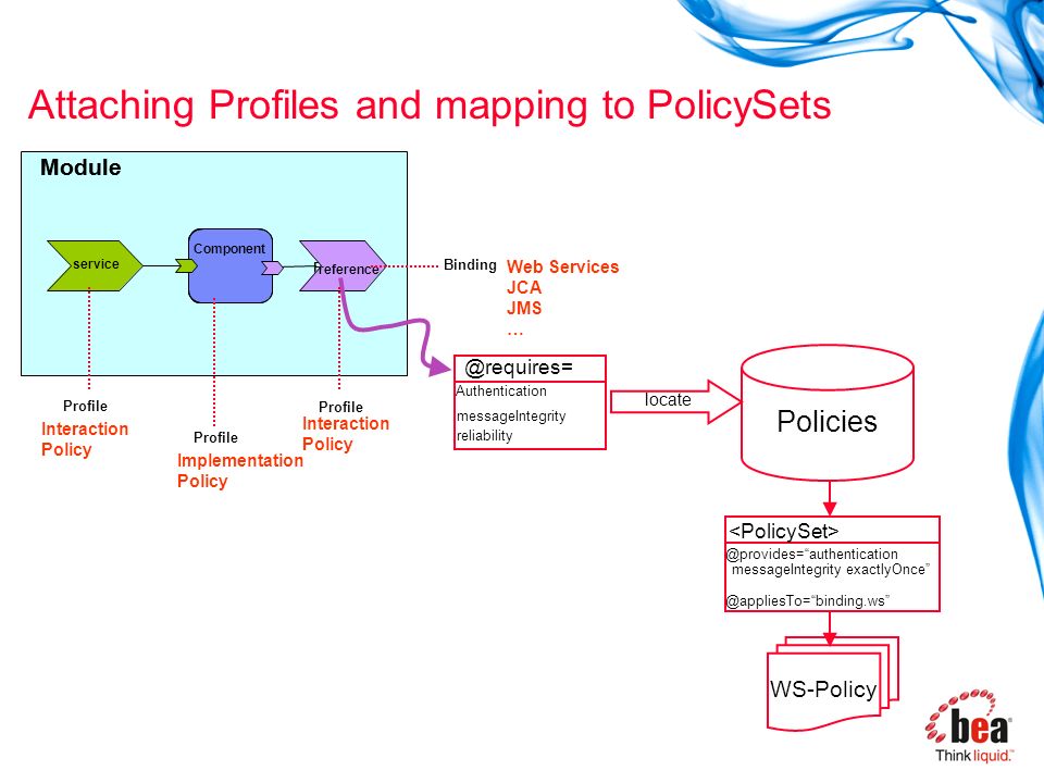Attaching Profiles and mapping to PolicySets Module Profile Interaction Policy Implementation Policy B Module Component service Profile Authentication messageIntegrity authentication messageIntegrity exactlyOnce Policies locate WS-Policy Binding Web Services JCA JMS binding.ws