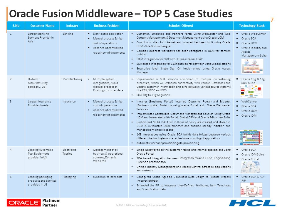 © 2012 HCL – Proprietary & Confidential 7 Oracle Fusion Middleware – TOP 5 Case Studies S.NoCustomer NameIndustryBusiness ProblemSolution OfferedTechnology Stack 1Largest Banking Services Provider in Asia Banking  Distributed application  Manual process & high cost of operations.