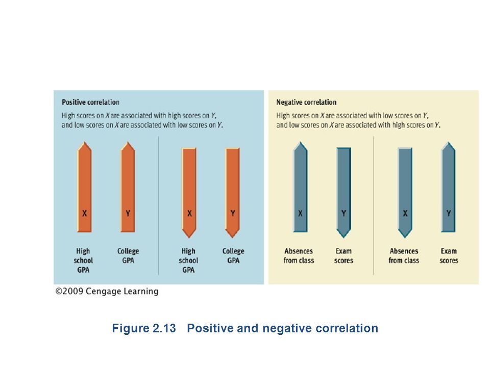 Figure 2.13 Positive and negative correlation