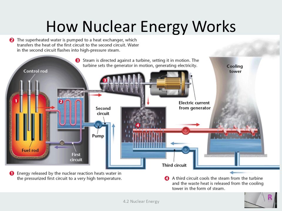 How to how energy. How nuclear Reactor works. Nuclear Energy presentation. Nuclear Power presentation. Nuclear Energy Import.