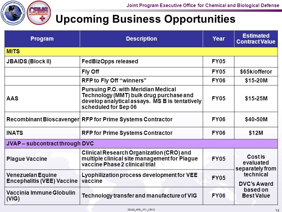Joint Program Executive Office for Chemical and Biological Defense _APBI_JPM_CBMS 14 Upcoming Business Opportunities ProgramDescriptionYear Estimated Contract Value MITS JBAIDS (Block II)FedBizOpps releasedFY05 Fly OffFY05$65k/offeror RFP to Fly Off winners FY06$15-20M AAS Pursuing P.O.