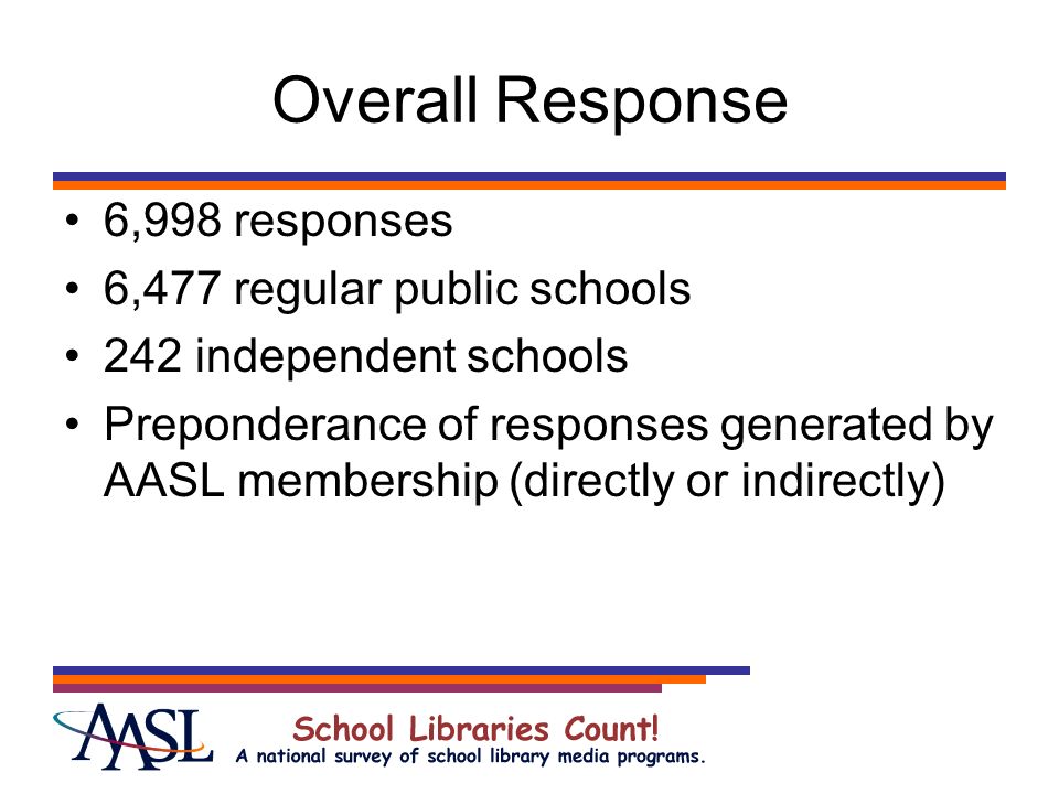 Overall Response 6,998 responses 6,477 regular public schools 242 independent schools Preponderance of responses generated by AASL membership (directly or indirectly)
