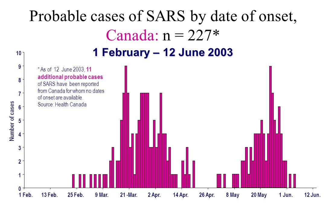 Probable cases of SARS by date of onset, Canada: n = 227* 1 February – 12 June 2003 Number of cases Feb.13 Feb.25 Feb.9 Mar.21 -Mar.2 Apr.14 Apr.26 Apr.8 May20 May1 Jun.12 Jun.