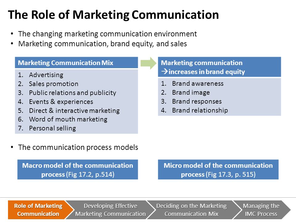marketing communication process