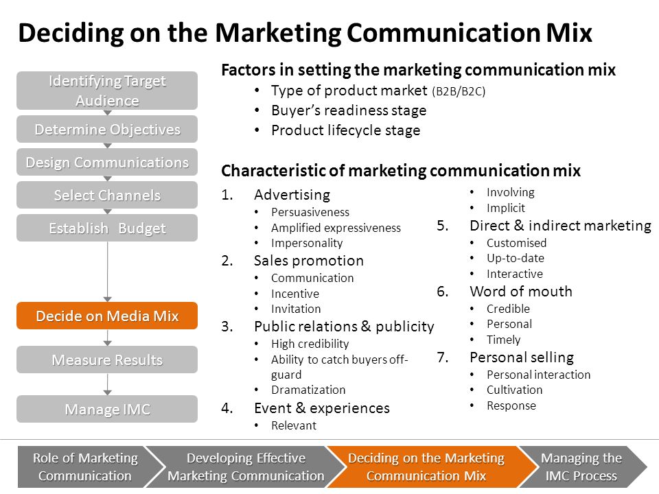 Managing IMC Process Deciding the Marketing Communication Mix Developing Effective Marketing Communication of Marketing Communication Integrated. - ppt