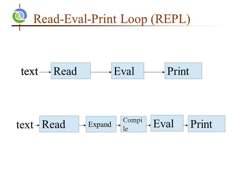 Read-Eval-Print Loop (REPL) text ReadEvalPrintReadEvalPrint Read Eval Print text Expand Compi le