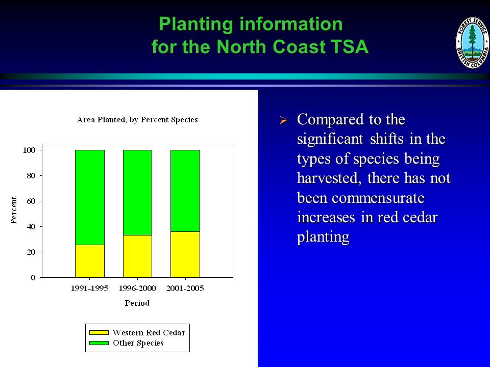 Planting information for the North Coast TSA  Compared to the significant shifts in the types of species being harvested, there has not been commensurate increases in red cedar planting