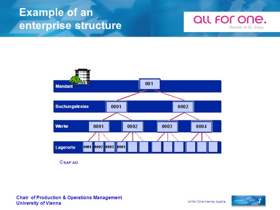 1 Sap Logistic Chair Or Production Operations Management