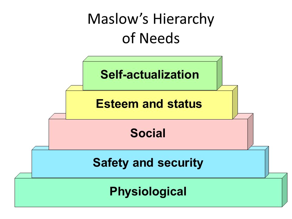 Maslow’s Hierarchy of Needs Physiological Safety and security Social Esteem and status Self-actualization