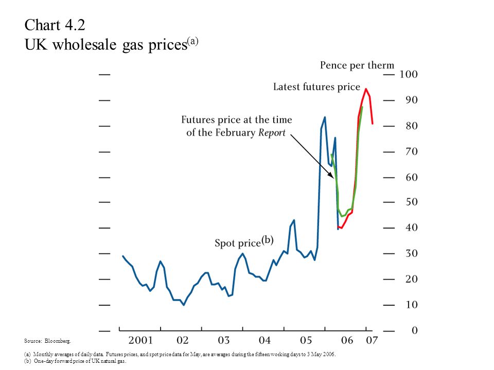 Uk Natural Gas Prices Chart