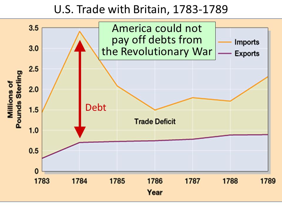 U.S. Trade with Britain, Debt America could not pay off debts from the Revolutionary War
