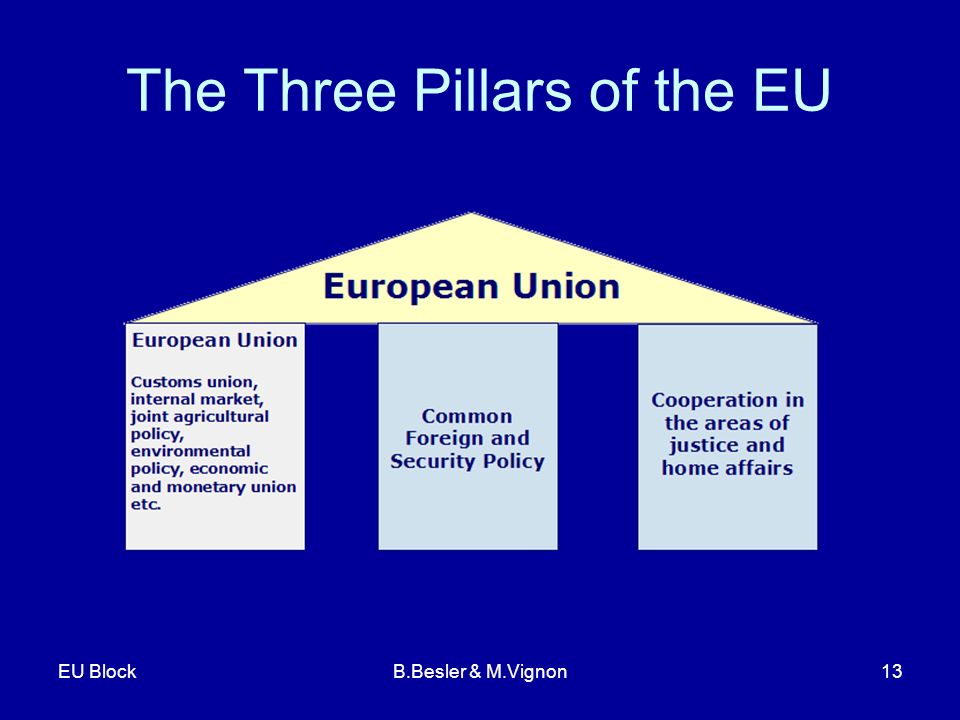 EU BlockB.Besler & M.Vignon13 The Three Pillars of the EU