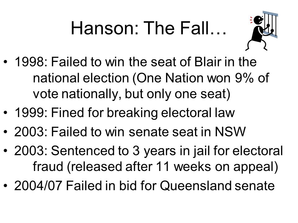 Hanson: The Fall… 1998: Failed to win the seat of Blair in the national election (One Nation won 9% of vote nationally, but only one seat) 1999: Fined for breaking electoral law 2003: Failed to win senate seat in NSW 2003: Sentenced to 3 years in jail for electoral fraud (released after 11 weeks on appeal) 2004/07 Failed in bid for Queensland senate