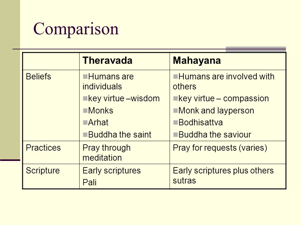 Image result for division of buddhist texts