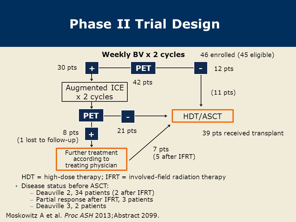 Phase II Trial Design Disease status before ASCT: – Deauville 2, 34 patients (2 after IFRT) – Partial response after IFRT, 3 patients – Deauville 3, 2 patients Moskowitz A et al.