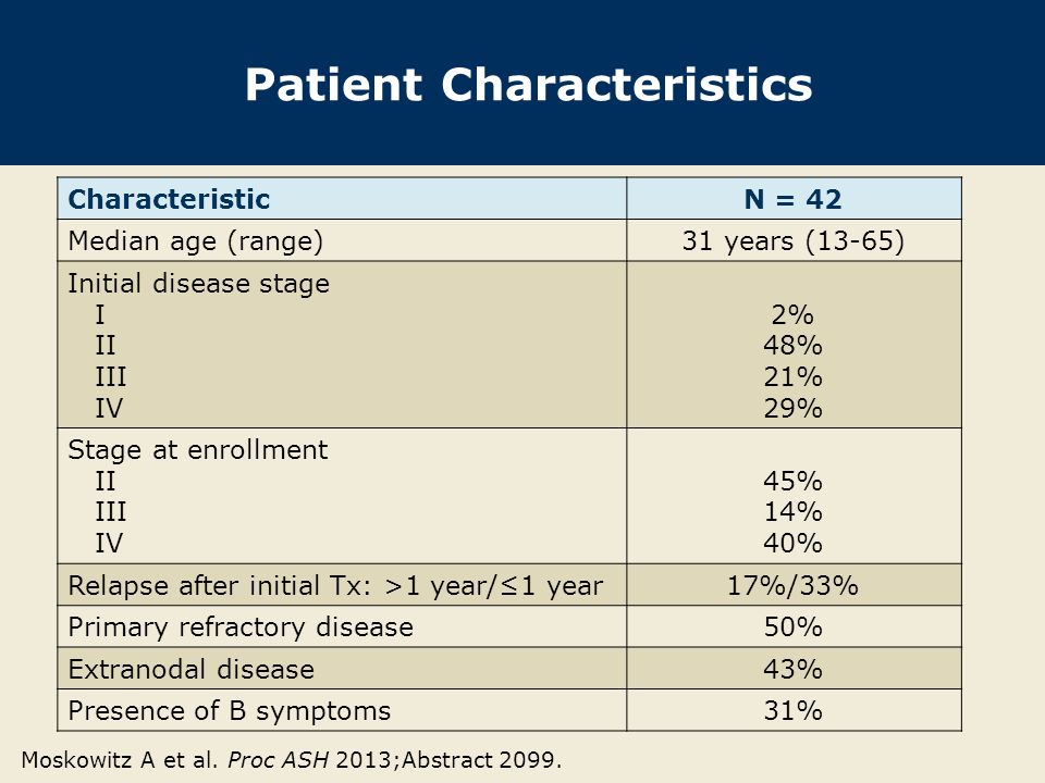 Patient Characteristics CharacteristicN = 42 Median age (range)31 years (13-65) Initial disease stage I II III IV 2% 48% 21% 29% Stage at enrollment II III IV 45% 14% 40% Relapse after initial Tx: >1 year/≤1 year17%/33% Primary refractory disease50% Extranodal disease43% Presence of B symptoms31% Moskowitz A et al.