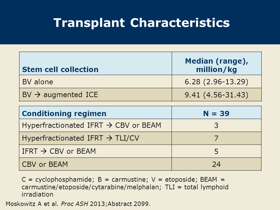 Transplant Characteristics Stem cell collection Median (range), million/kg BV alone6.28 ( ) BV  augmented ICE9.41 ( ) Moskowitz A et al.