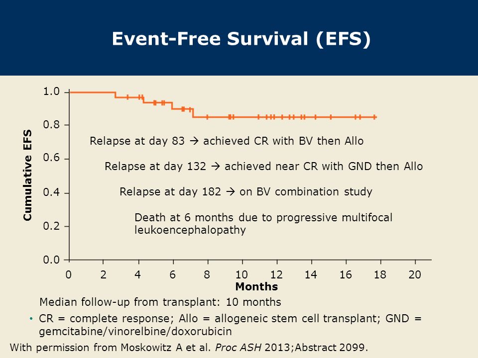Event-Free Survival (EFS) CR = complete response; Allo = allogeneic stem cell transplant; GND = gemcitabine/vinorelbine/doxorubicin With permission from Moskowitz A et al.