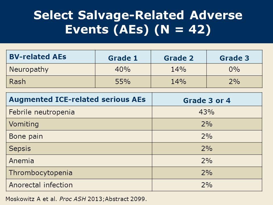 Select Salvage-Related Adverse Events (AEs) (N = 42) BV-related AEs Grade 1Grade 2Grade 3 Neuropathy40%14%0% Rash55%14%2% Moskowitz A et al.