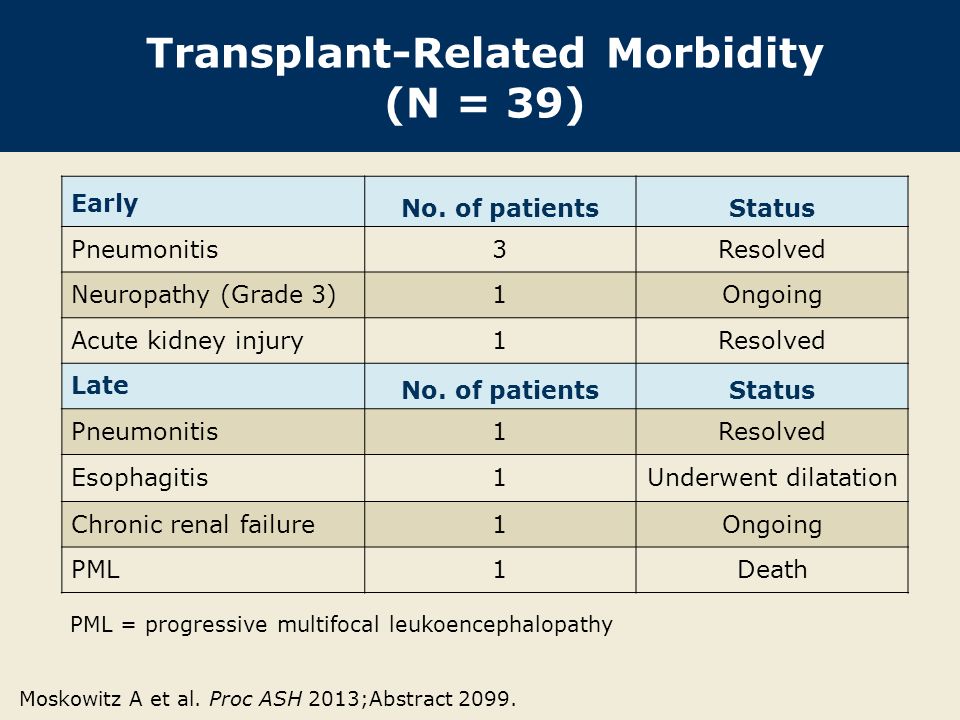 Transplant-Related Morbidity (N = 39) Moskowitz A et al.