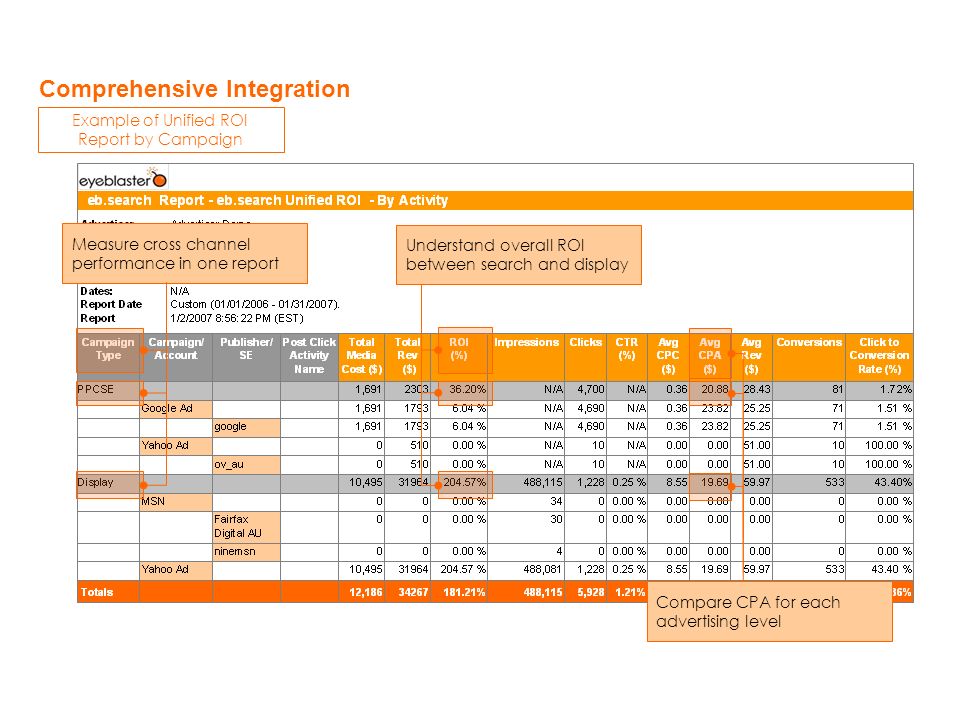 Example of Unified ROI Report by Campaign Compare CPA for each advertising level Understand overall ROI between search and display Measure cross channel performance in one report Comprehensive Integration