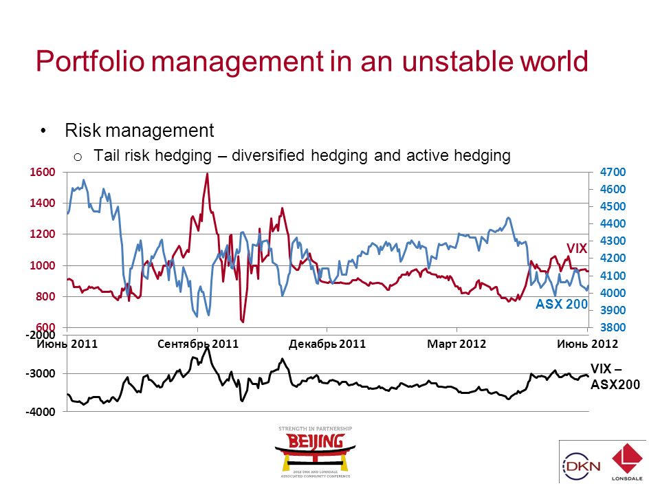 Portfolio management in an unstable world Risk management o Tail risk hedging – diversified hedging and active hedging VIX VIX – ASX200 ASX 200