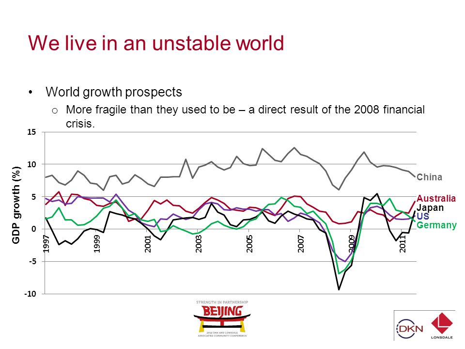 We live in an unstable world World growth prospects o More fragile than they used to be – a direct result of the 2008 financial crisis.