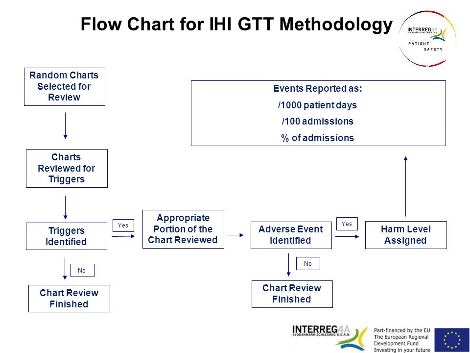 Ihi Flow Chart