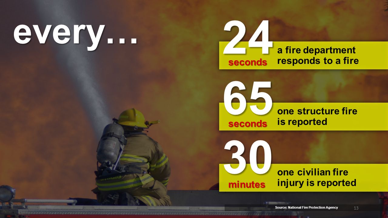 every… a fire department responds to a fire one structure fire is reported one civilian fire injury is reported seconds seconds minutes Source: National Fire Protection Agency 13