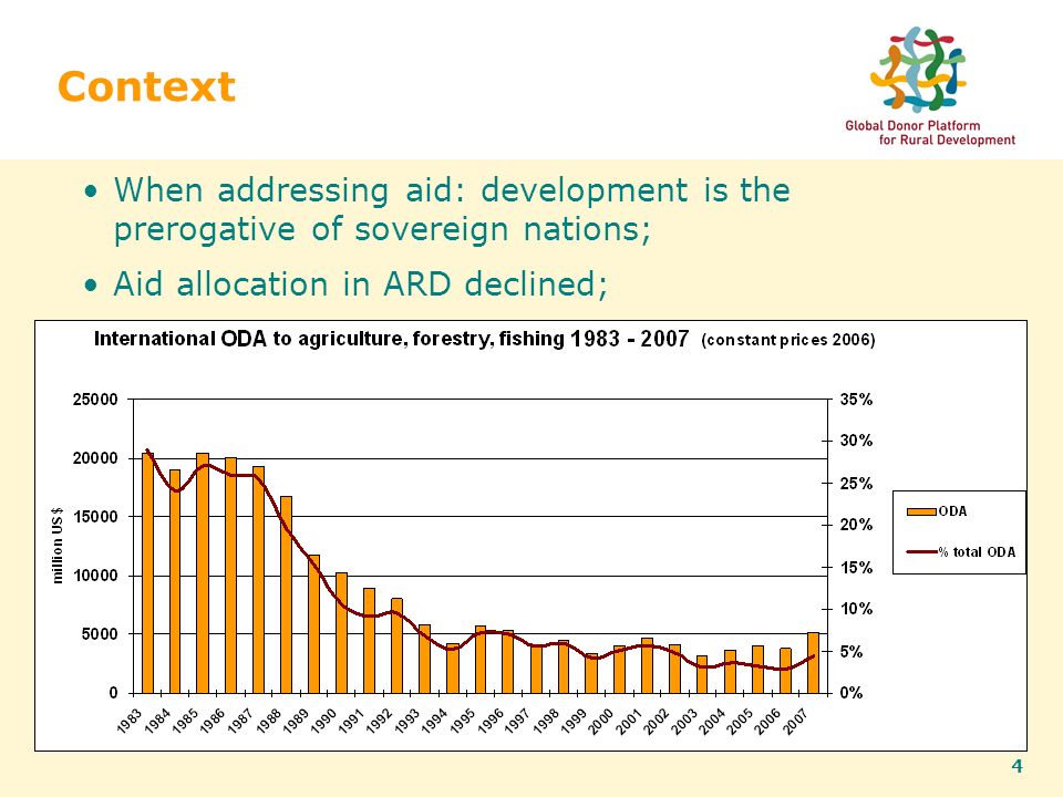 4 Context When addressing aid: development is the prerogative of sovereign nations; Aid allocation in ARD declined;
