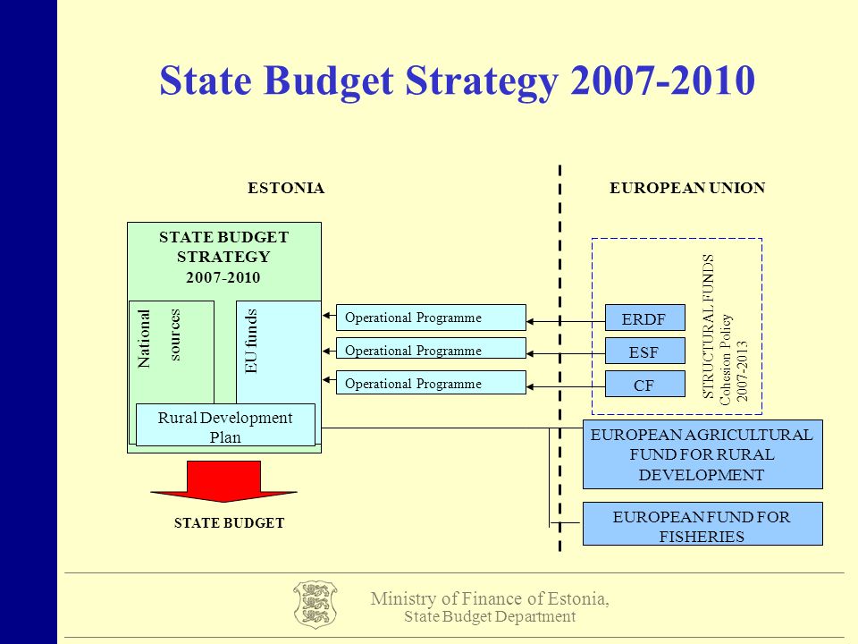 Ministry of Finance of Estonia, State Budget Department State Budget Strategy STATE BUDGET STRATEGY STRUCTURAL FUNDS Cohesion Policy Operational Programme ERDF ESF CFCF EUROPEAN AGRICULTURAL FUND FOR RURAL DEVELOPMENT EUROPEAN FUND FOR FISHERIES ESTONIAEUROPEAN UNION STATE BUDGET National sources EU funds Rural Development Plan