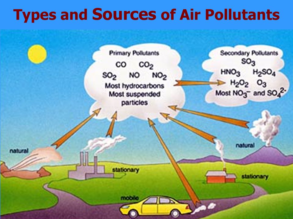 Types and Sources of Air Pollutants