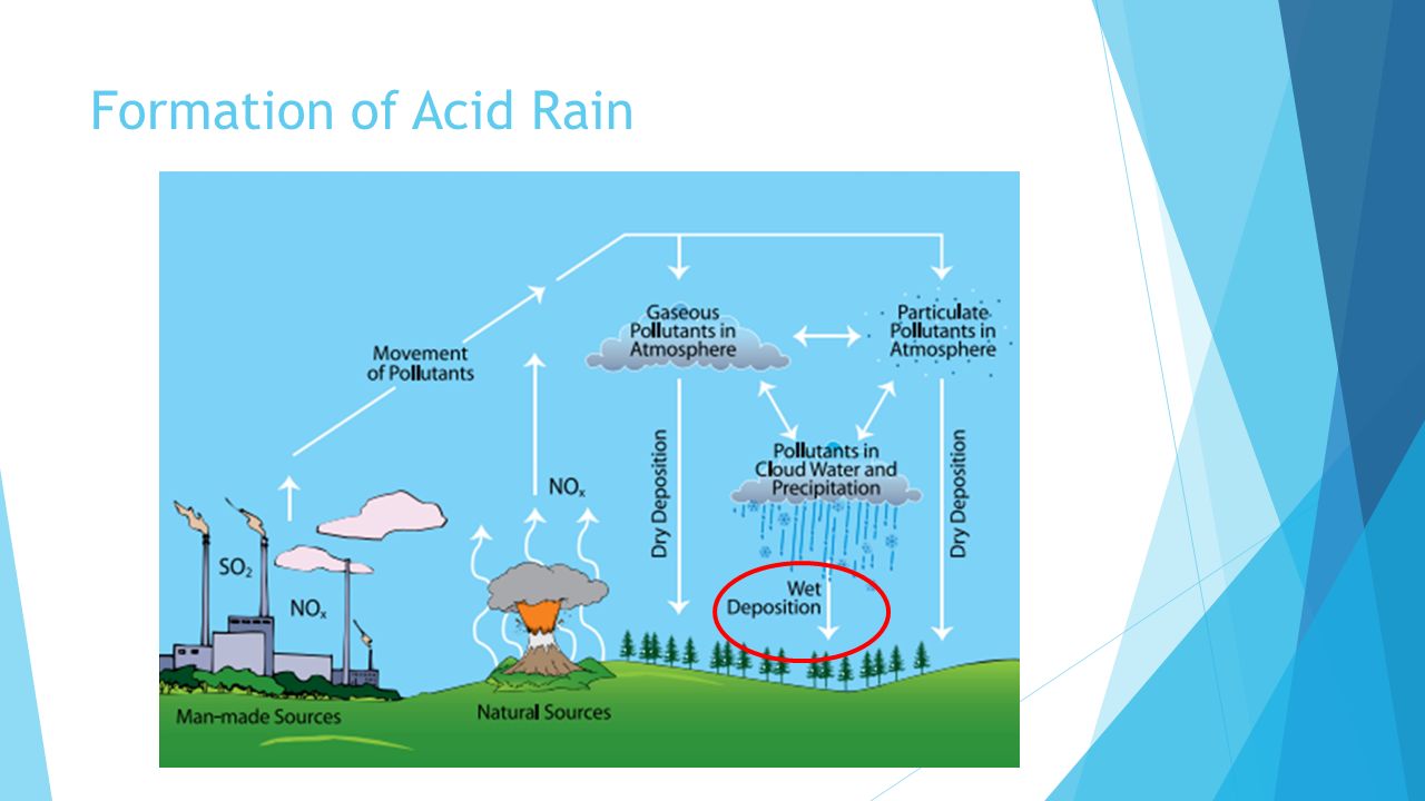 Текст по английскому 7 класс acid rain. Презентация по английскому кислотные дожди. Acid Rain диаграмма. Acid Rain formation. Acid Rain 7 класс.