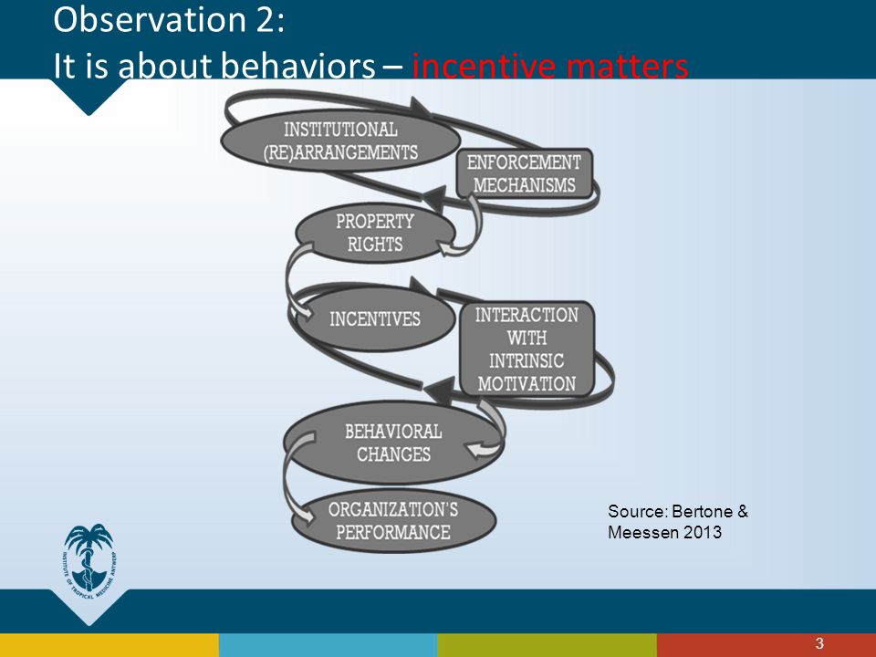 Observation 2: It is about behaviors – incentive matters 3 Source: Bertone & Meessen 2013