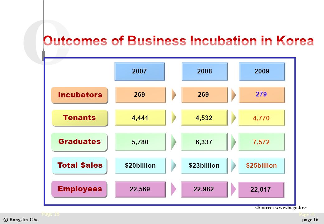 ⓒ Bong Jin Cho Page 16 page 16 O Outcomes of Business Incubation in Korea Total Sales Graduates Tenants Incubators 269 4,441 5,780 $20billion ,532 6,337 $23billion ,770 7,572 $25billion 2009 Employees 22,56922,982 22,017