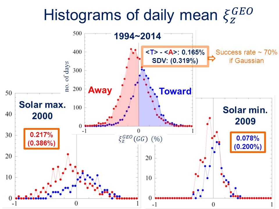 no. of days 1994~2014 Solar min Solar max.