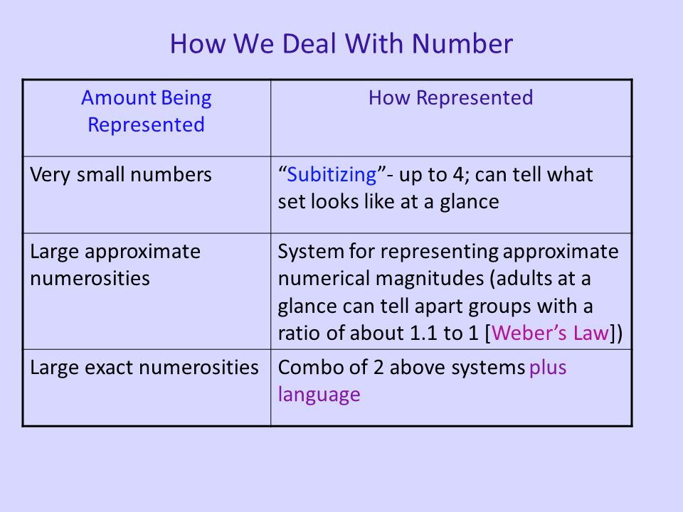 How We Deal With Number Amount Being Represented How Represented Very small numbers Subitizing - up to 4; can tell what set looks like at a glance Large approximate numerosities System for representing approximate numerical magnitudes (adults at a glance can tell apart groups with a ratio of about 1.1 to 1 [Weber’s Law]) Large exact numerositiesCombo of 2 above systems plus language