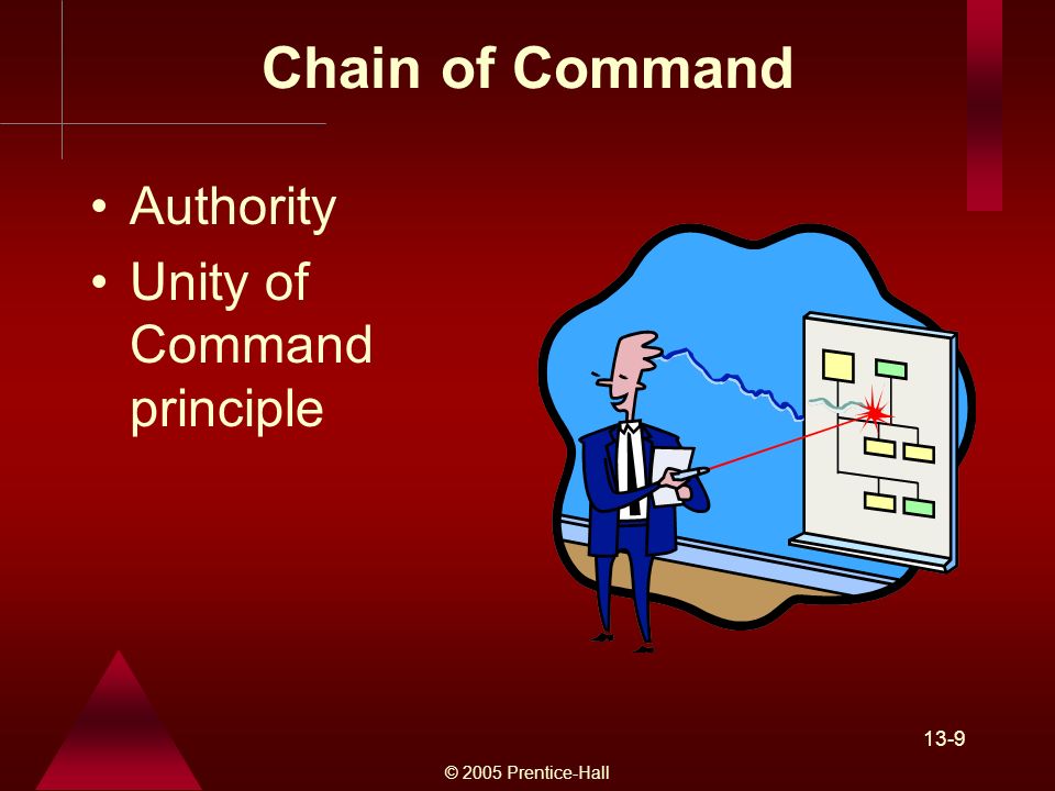 © 2005 Prentice-Hall 13-9 Chain of Command Authority Unity of Command principle