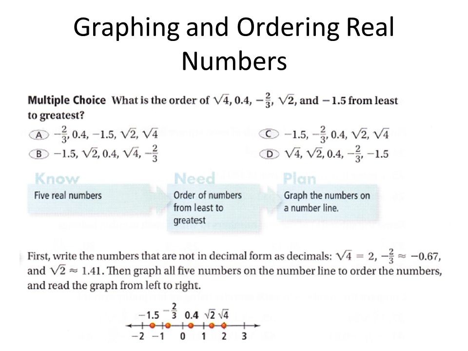 Graphing and Ordering Real Numbers