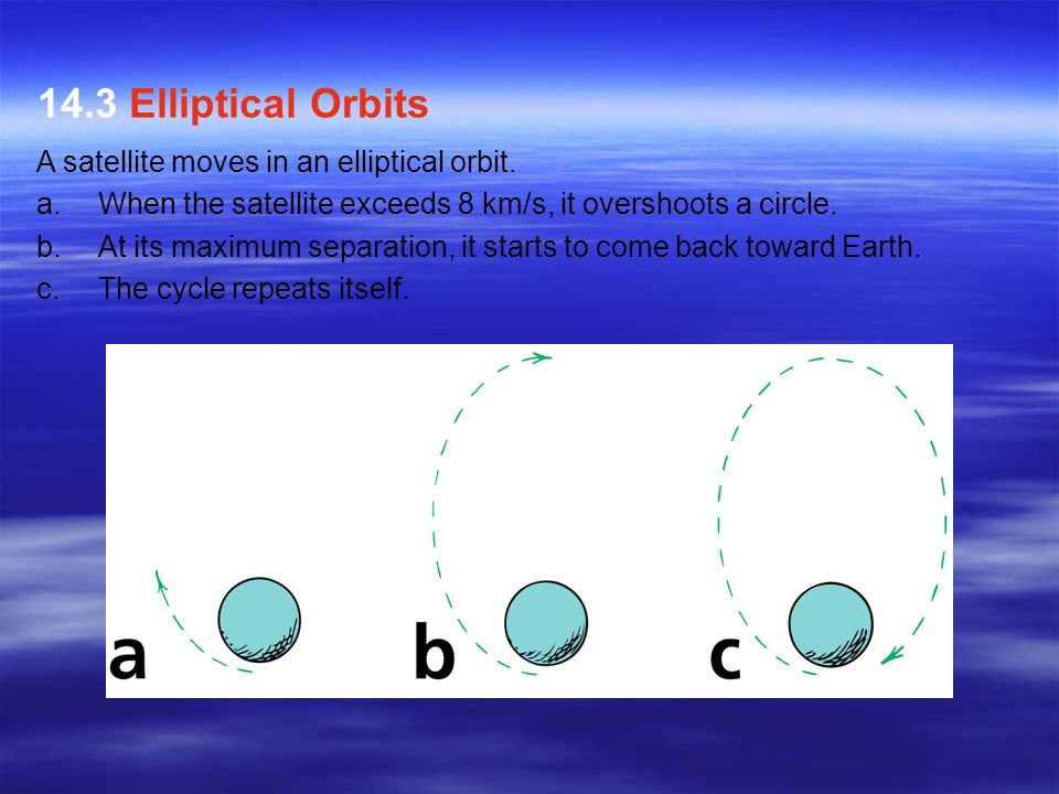 A satellite moves in an elliptical orbit.