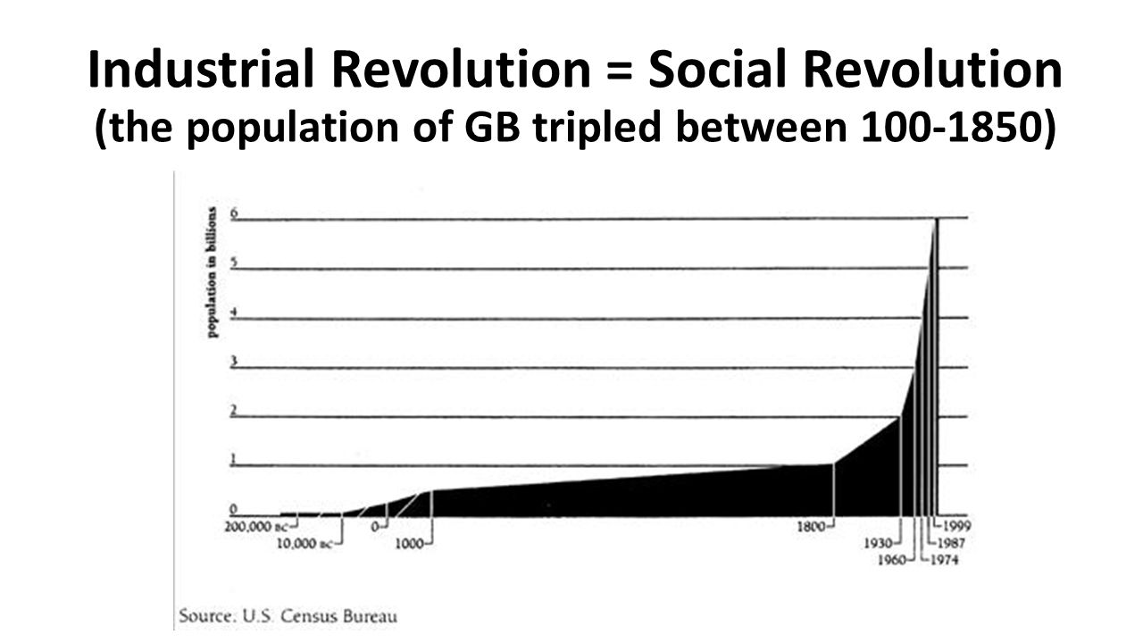 Industrial Revolution = Social Revolution (the population of GB tripled between )