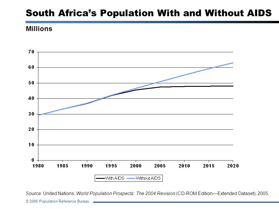© 2006 Population Reference Bureau Millions South Africa’s Population With and Without AIDS Source: United Nations, World Population Prospects: The 2004 Revision (CD-ROM Edition—Extended Dataset), 2005.