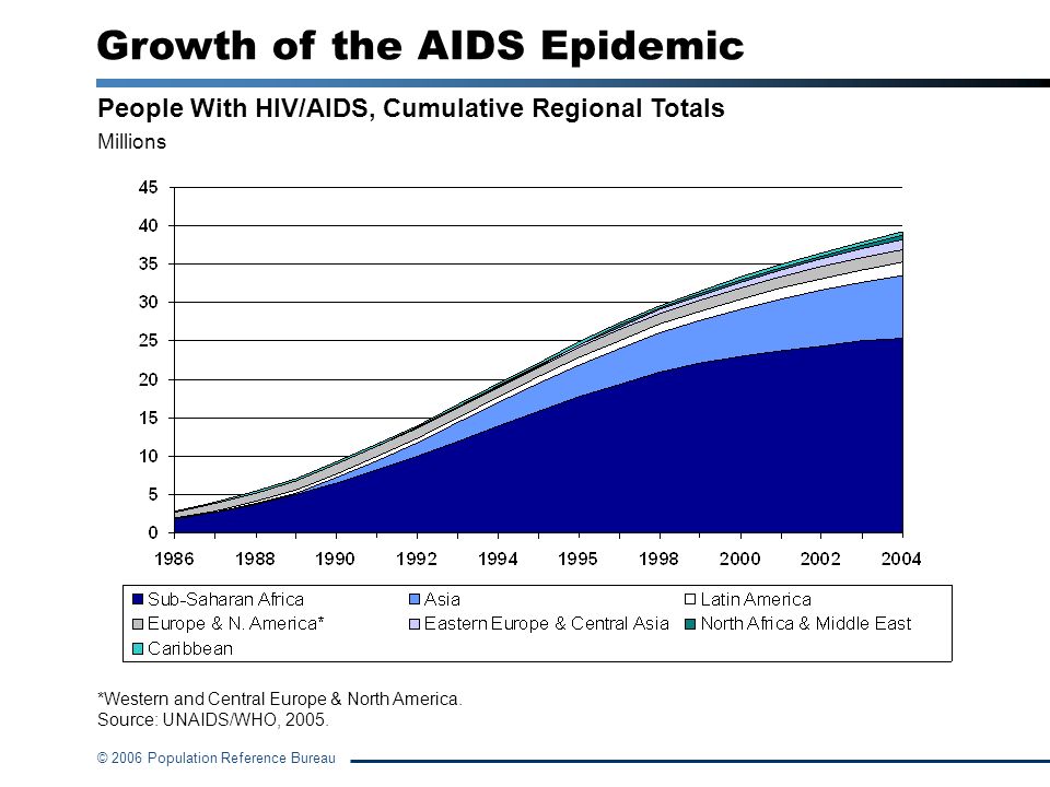 © 2006 Population Reference Bureau People With HIV/AIDS, Cumulative Regional Totals Millions Growth of the AIDS Epidemic *Western and Central Europe & North America.